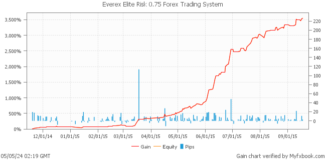 Everex Elite Risk 0.75 Forex Trading System by Forex Trader Everex